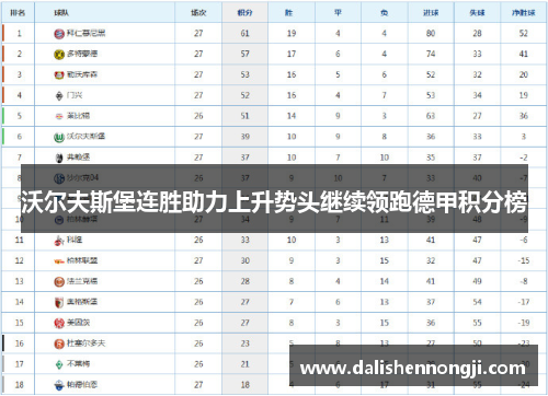 沃尔夫斯堡连胜助力上升势头继续领跑德甲积分榜